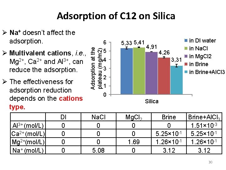 Adsorption of C 12 on Silica Ø Na+ doesn’t affect the adsorption. Ø The