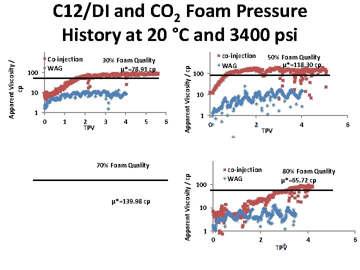 Co-injection WAG 100 30% Foam Quality 10 1 2 TPV 3 4 5 6