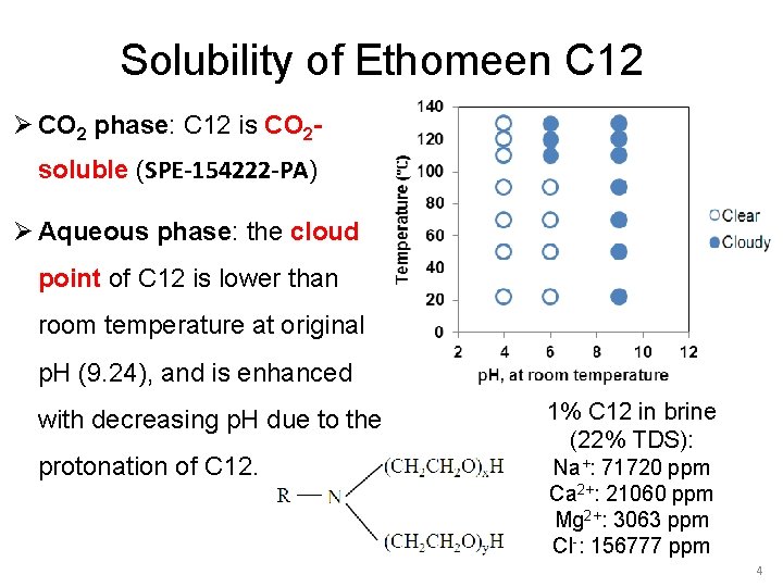 Solubility of Ethomeen C 12 Ø CO 2 phase: C 12 is CO 2