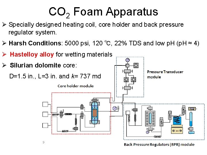 CO 2 Foam Apparatus Ø Specially designed heating coil, core holder and back pressure