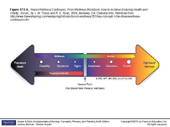 Figure 17 -5 A, Illness-Wellness Continuum. From Wellness Workbook: How to Achieve Enduring Health