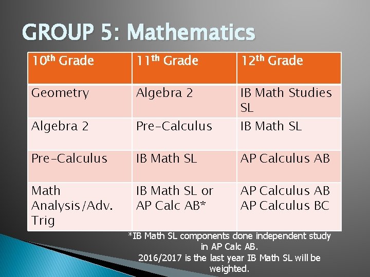 GROUP 5: Mathematics 10 th Grade 11 th Grade 12 th Grade Geometry Algebra