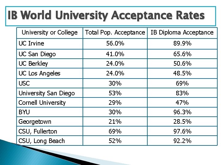 IB World University Acceptance Rates University or College Total Pop. Acceptance IB Diploma Acceptance