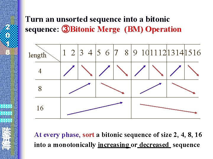2 0 1 8 Turn an unsorted sequence into a bitonic sequence: ③Bitonic Merge