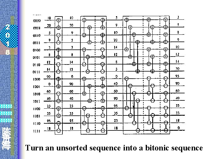 2 0 1 8 陈 贵 海 Turn an unsorted sequence into a bitonic