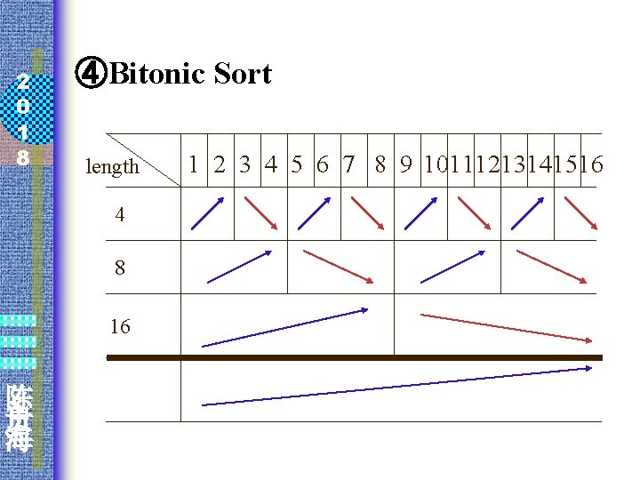 2 0 1 8 ④Bitonic Sort length 4 8 16 陈 贵 海 1