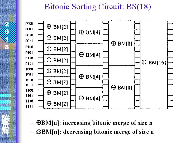 Bitonic Sorting Circuit: BS(18) 2 0 1 8 陈 贵 海 – BM[n]: increasing
