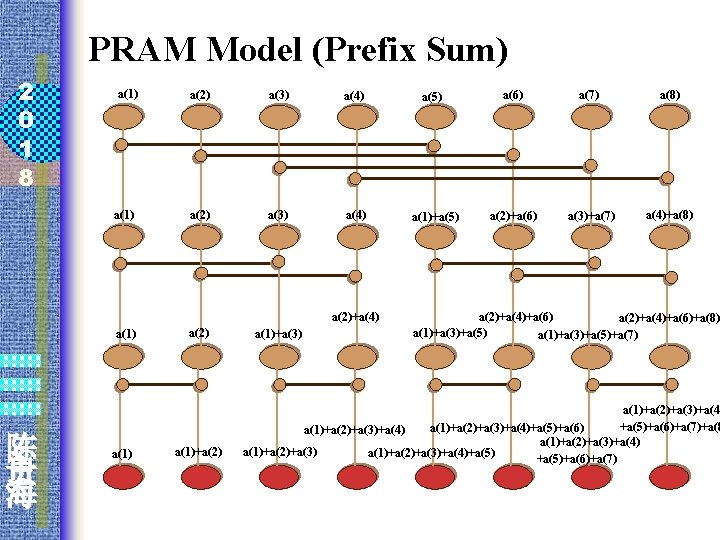 PRAM Model (Prefix Sum) 2 0 1 8 a(1) a(2) a(3) a(4) a(5) a(6)