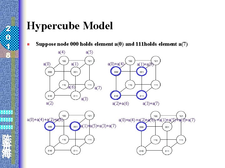 2 0 1 8 Hypercube Model Suppose node 000 holds element a(0) and 111