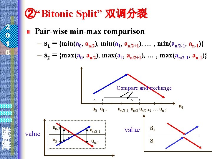②“Bitonic Split” 双调分裂 2 0 1 8 Pair-wise min-max comparison – s 1 =