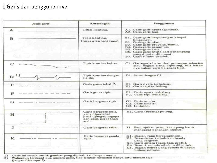 1. Garis dan penggunannya 