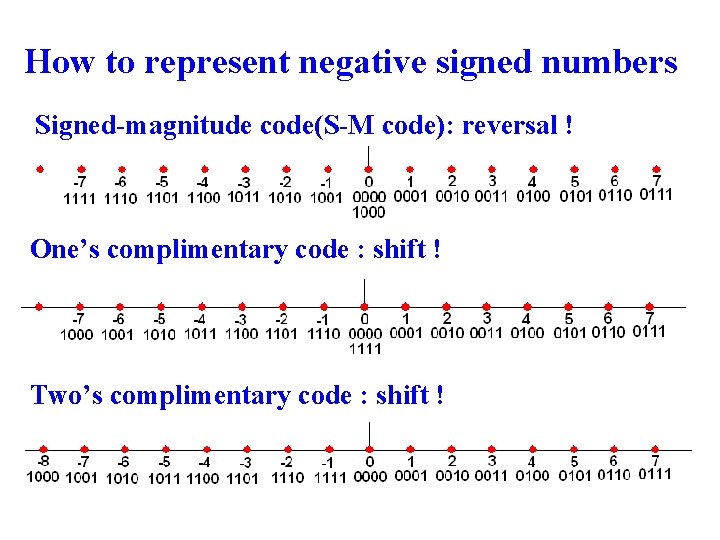 How to represent negative signed numbers Signed-magnitude code(S-M code): reversal ! One’s complimentary code