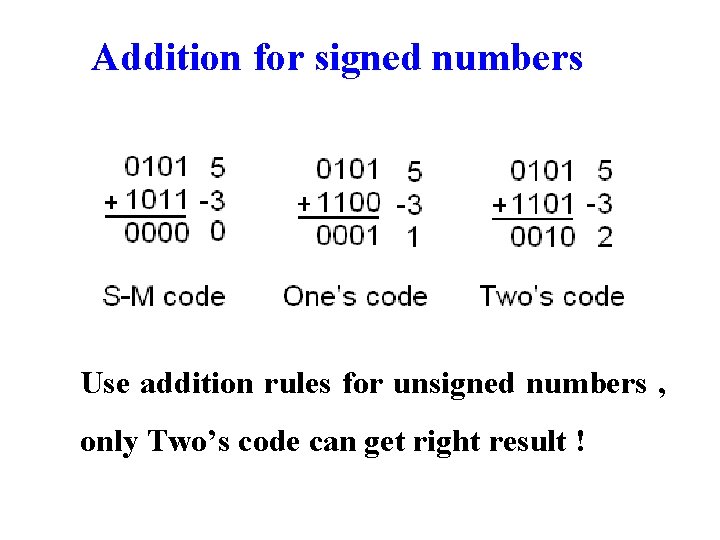 Addition for signed numbers Use addition rules for unsigned numbers , only Two’s code