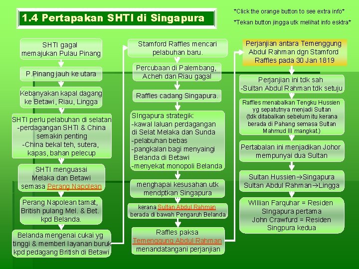 1. 4 Pertapakan SHTI di Singapura SHTI gagal memajukan Pulau Pinang Stamford Raffles mencari