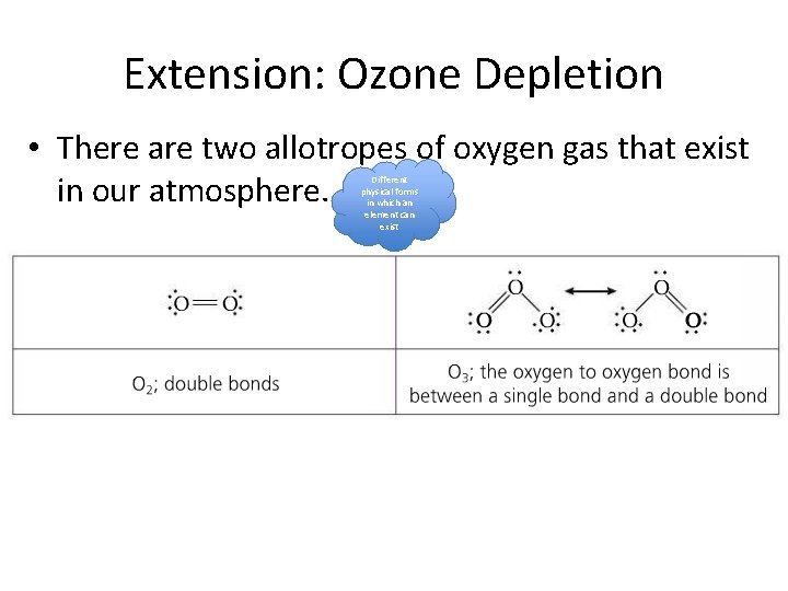 Extension: Ozone Depletion • There are two allotropes of oxygen gas that exist in