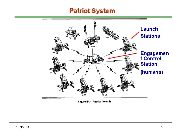 Patriot System Launch Stations Engagemen t Control Station (humans) 5/13/2004 5 