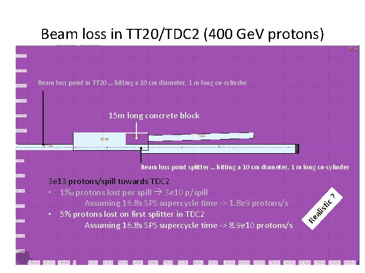 Beam loss in TT 20/TDC 2 (400 Ge. V protons) Beam loss point in
