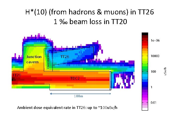 Junction cavern TT 20 Concrete block H*(10) (from hadrons & muons) in TT 26