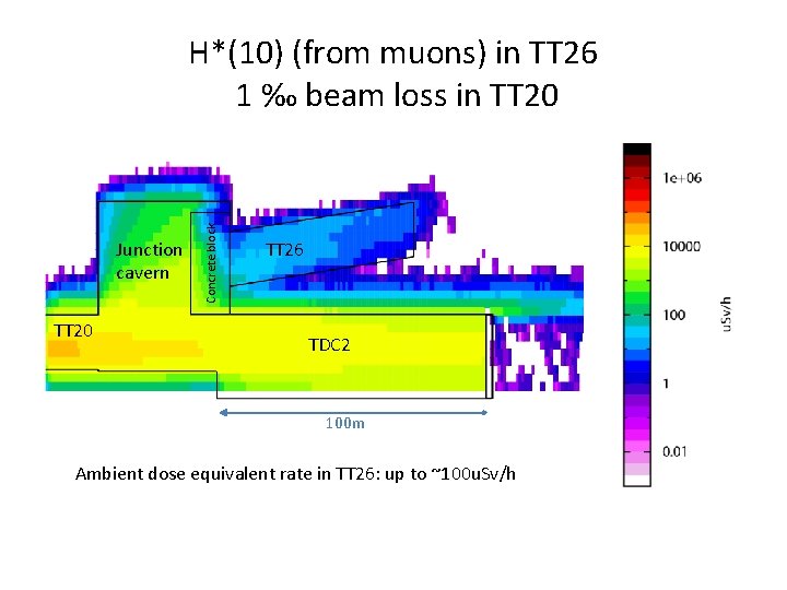Junction cavern TT 20 Concrete block H*(10) (from muons) in TT 26 1 ‰
