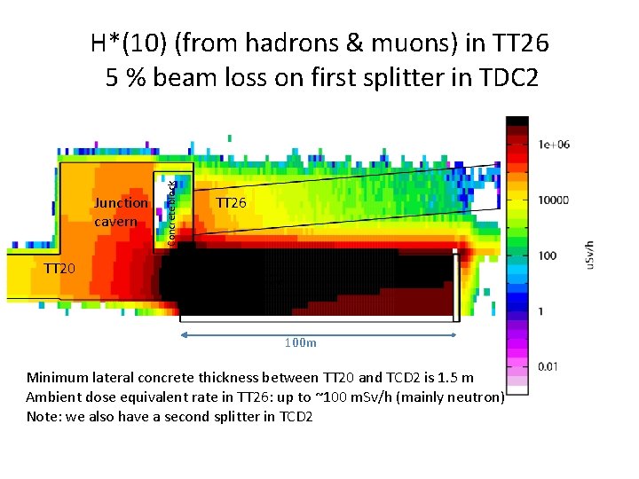 Junction cavern TT 20 Concrete block H*(10) (from hadrons & muons) in TT 26