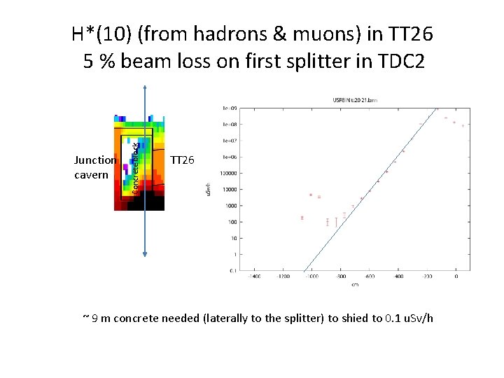 Junction cavern Concrete block H*(10) (from hadrons & muons) in TT 26 5 %