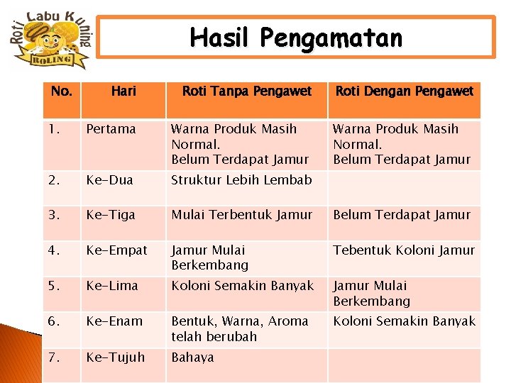 Hasil Pengamatan No. Hari Roti Tanpa Pengawet Roti Dengan Pengawet 1. Pertama Warna Produk