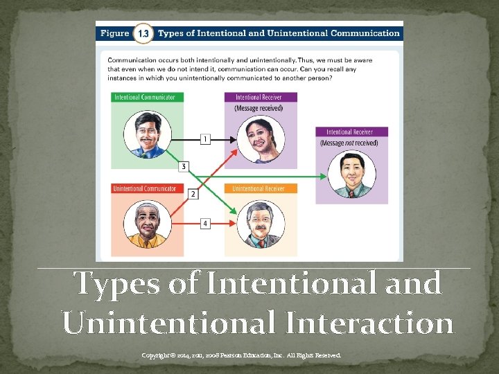 Types of Intentional and Unintentional Interaction Copyright © 2014, 2011, 2008 Pearson Education, Inc.