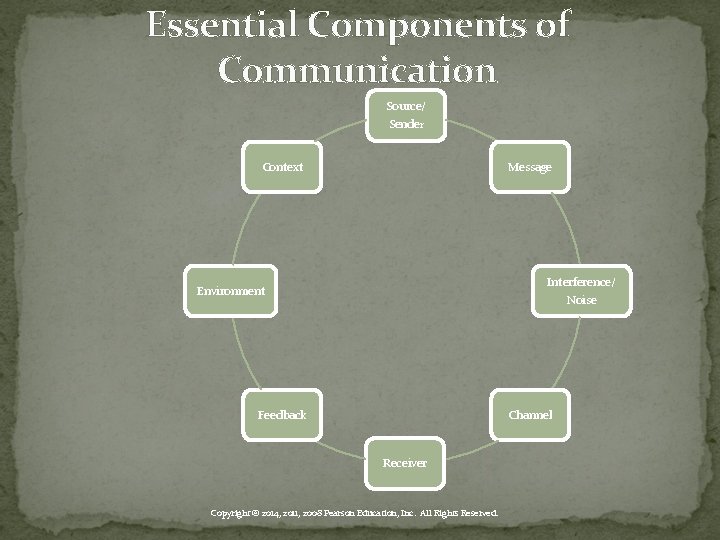 Essential Components of Communication Source/ Sender Context Message Interference/ Noise Environment Feedback Channel Receiver