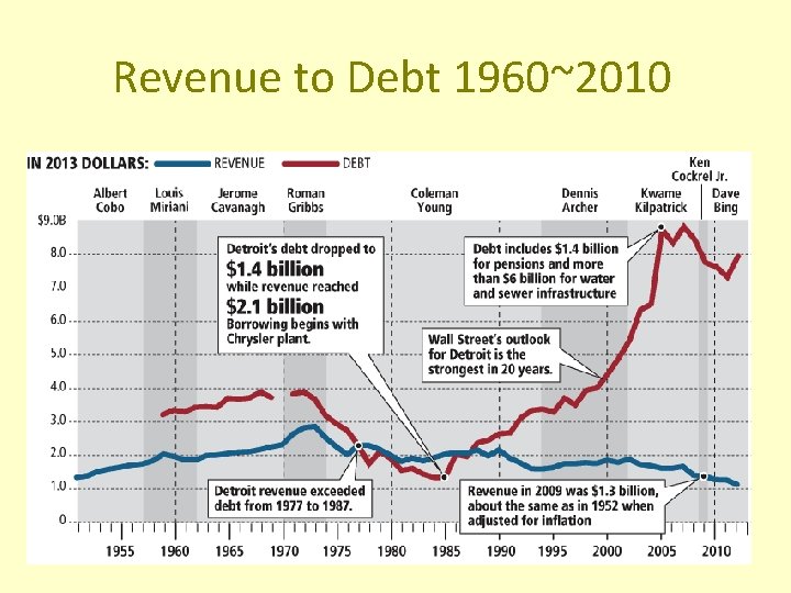 Revenue to Debt 1960~2010 