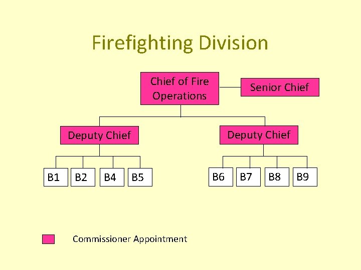 Firefighting Division Chief of Fire Operations Senior Chief Deputy Chief B 1 B 2