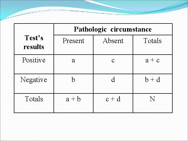 Pathologic circumstance Test’s results Present Absent Totals Positive a c a+c Negative b d