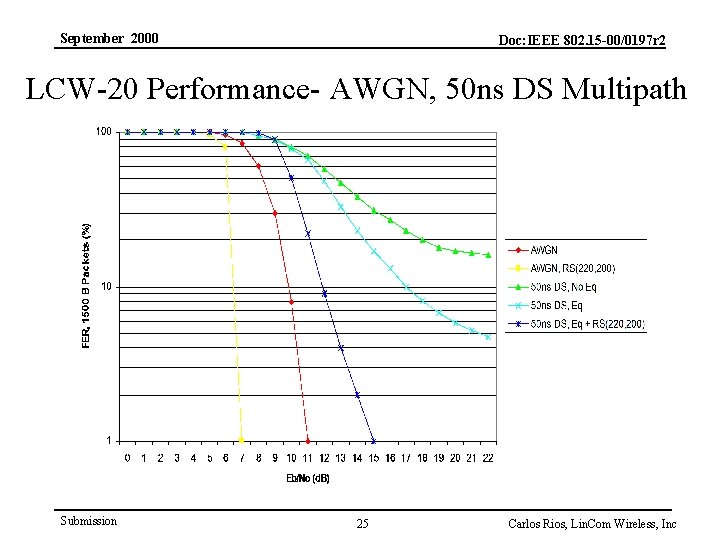 September 2000 Doc: IEEE 802. 15 -00/0197 r 2 LCW-20 Performance- AWGN, 50 ns