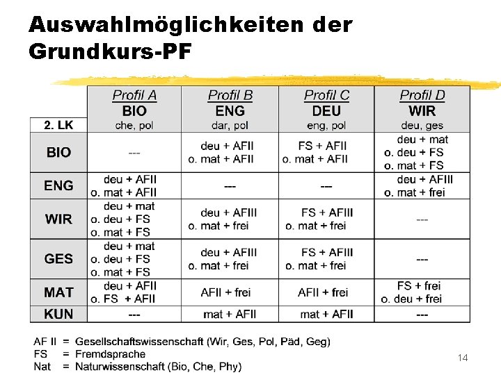 Auswahlmöglichkeiten der Grundkurs-PF 14 