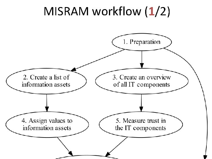 MISRAM workflow (1/2) 