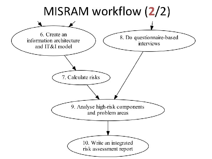 MISRAM workflow (2/2) 