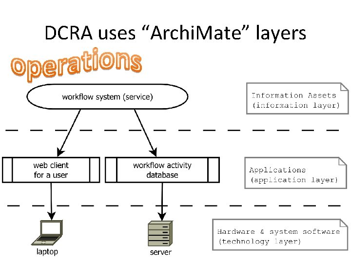 DCRA uses “Archi. Mate” layers 