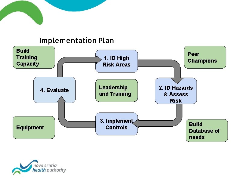 Implementation Plan Build Training Capacity 1. ID High Risk Areas 4. Evaluate Equipment Leadership