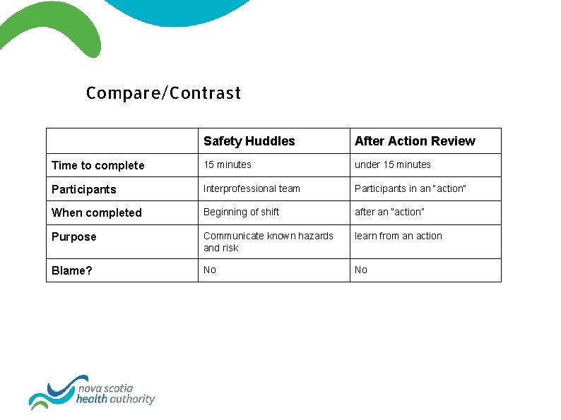 Compare/Contrast Safety Huddles After Action Review Time to complete 15 minutes under 15 minutes