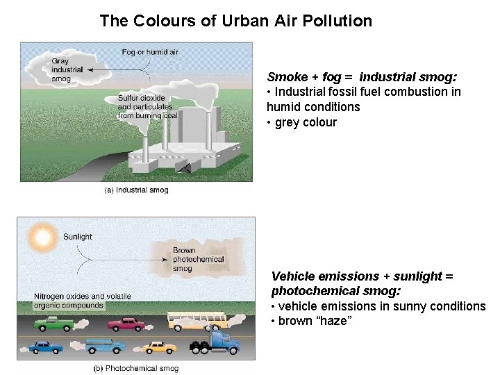 The Colours of Urban Air Pollution Smoke + fog = industrial smog: • Industrial