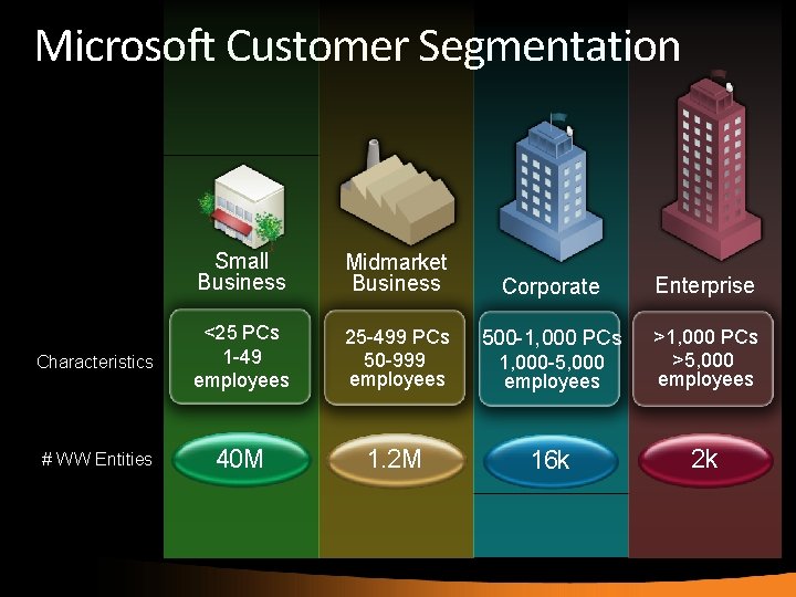 Microsoft Customer Segmentation Small Business Midmarket Business Characteristics <25 PCs 1 -49 employees #