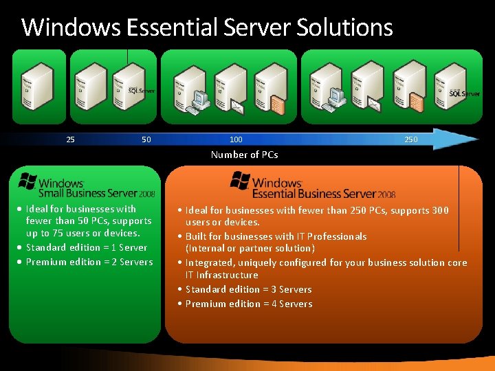 Windows Essential Server Solutions 25 50 100 250 Number of PCs • Ideal for
