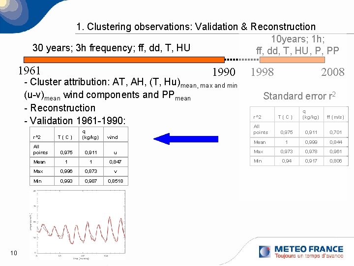 1. Clustering observations: Validation & Reconstruction 10 years; 1 h; 30 years; 3 h