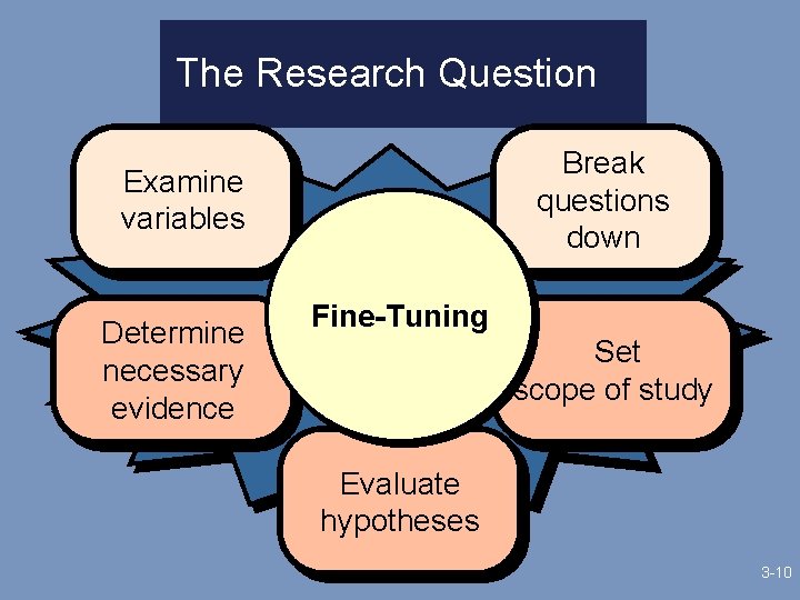 The Research Question Break questions down Examine variables Determine necessary evidence Fine-Tuning Set scope