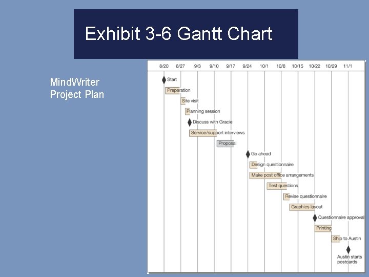 Exhibit 3 -6 Gantt Chart Mind. Writer Project Plan 3 -13 