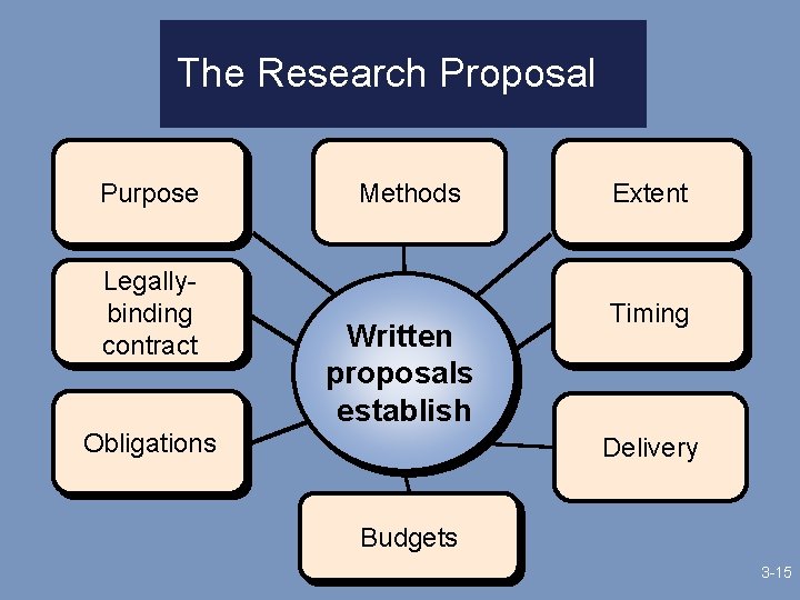 The Research Proposal Purpose Legallybinding contract Methods Written proposals establish Obligations Extent Timing Delivery