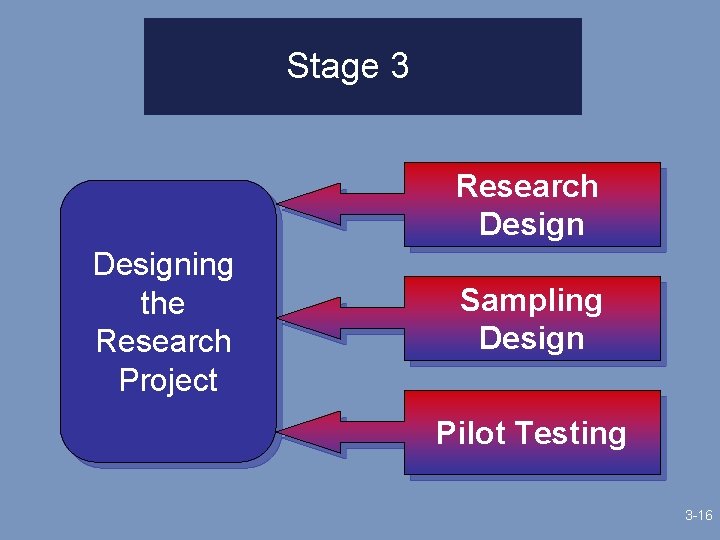 Stage 3 Research Designing the Research Project Sampling Design Pilot Testing 3 -16 