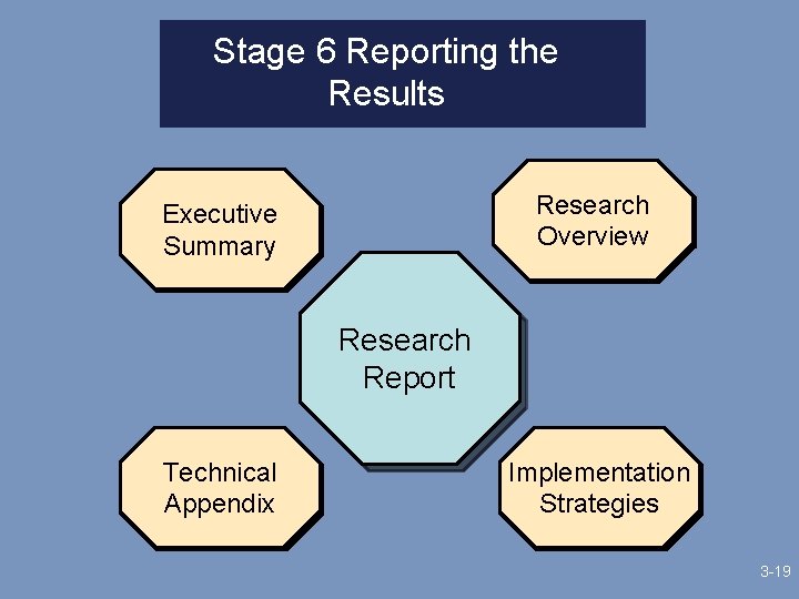 Stage 6 Reporting the Results Research Overview Executive Summary Research Report Technical Appendix Implementation
