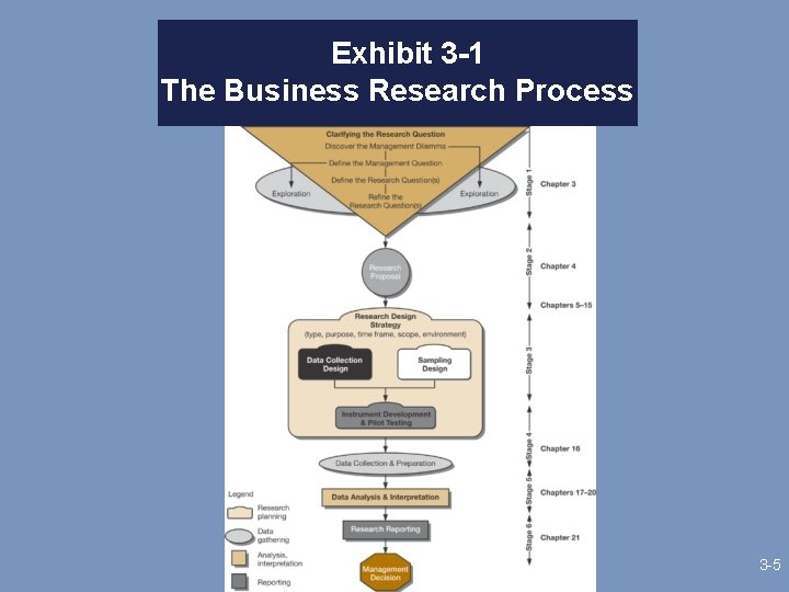 Exhibit 3 -1 The Business Research Process 3 -5 