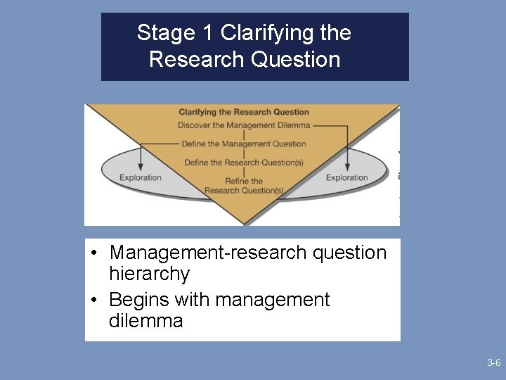 Stage 1 Clarifying the Research Question • Management-research question hierarchy • Begins with management