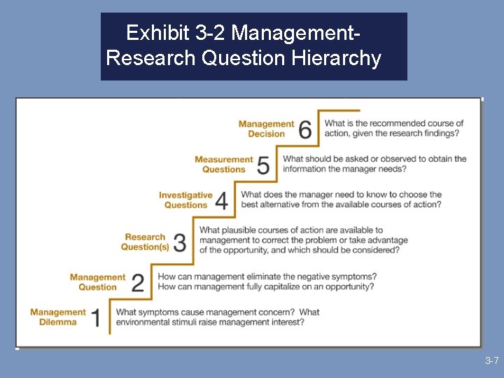 Exhibit 3 -2 Management. Research Question Hierarchy 3 -7 